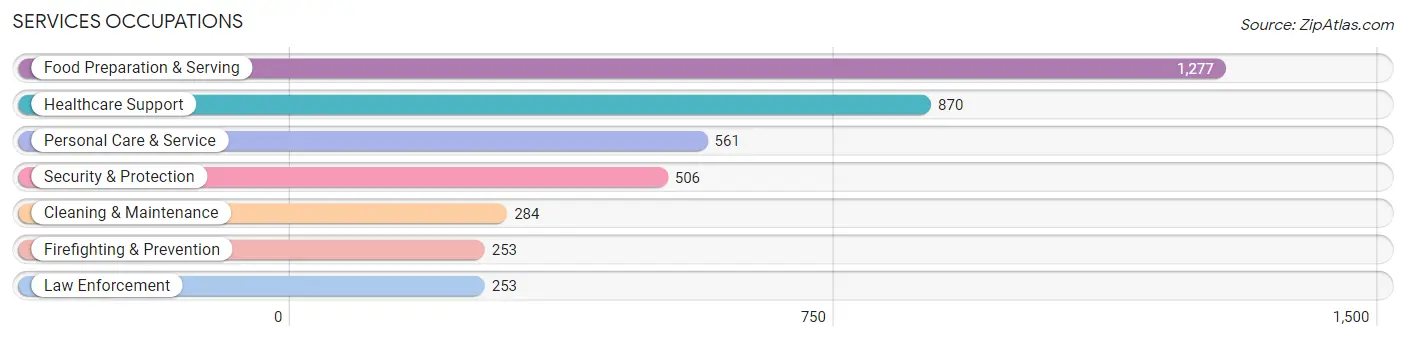 Services Occupations in Zip Code 48187