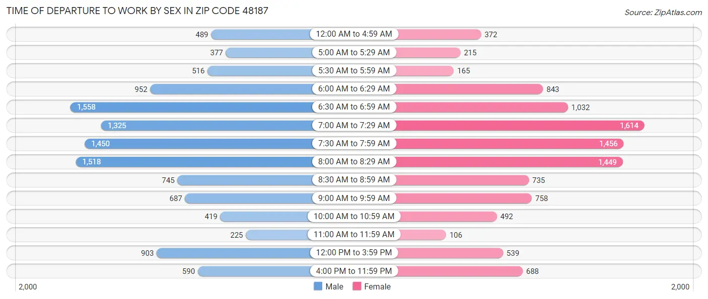 Time of Departure to Work by Sex in Zip Code 48187