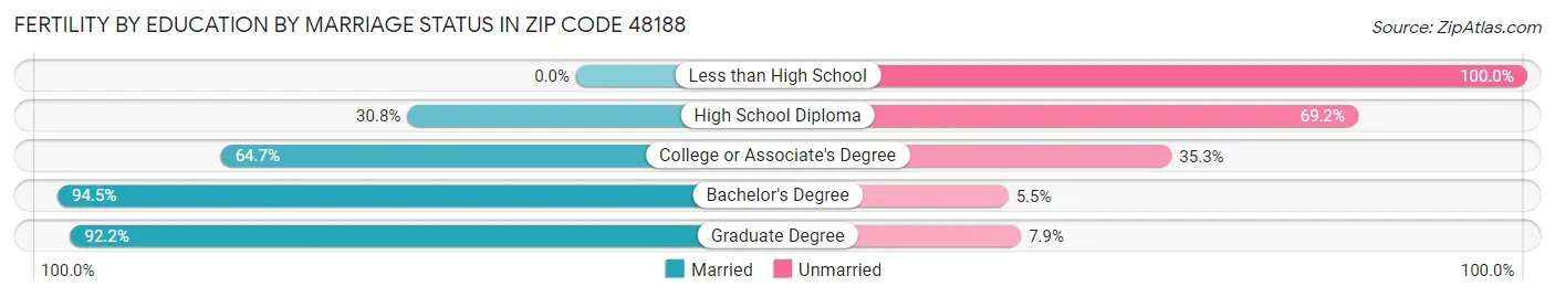 Female Fertility by Education by Marriage Status in Zip Code 48188