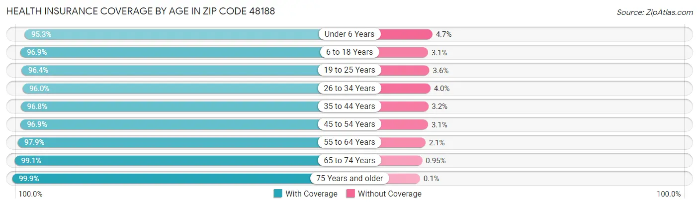 Health Insurance Coverage by Age in Zip Code 48188