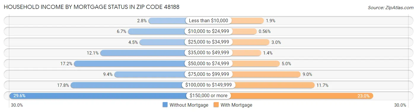 Household Income by Mortgage Status in Zip Code 48188