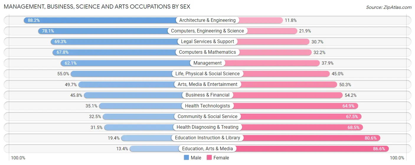 Management, Business, Science and Arts Occupations by Sex in Zip Code 48188
