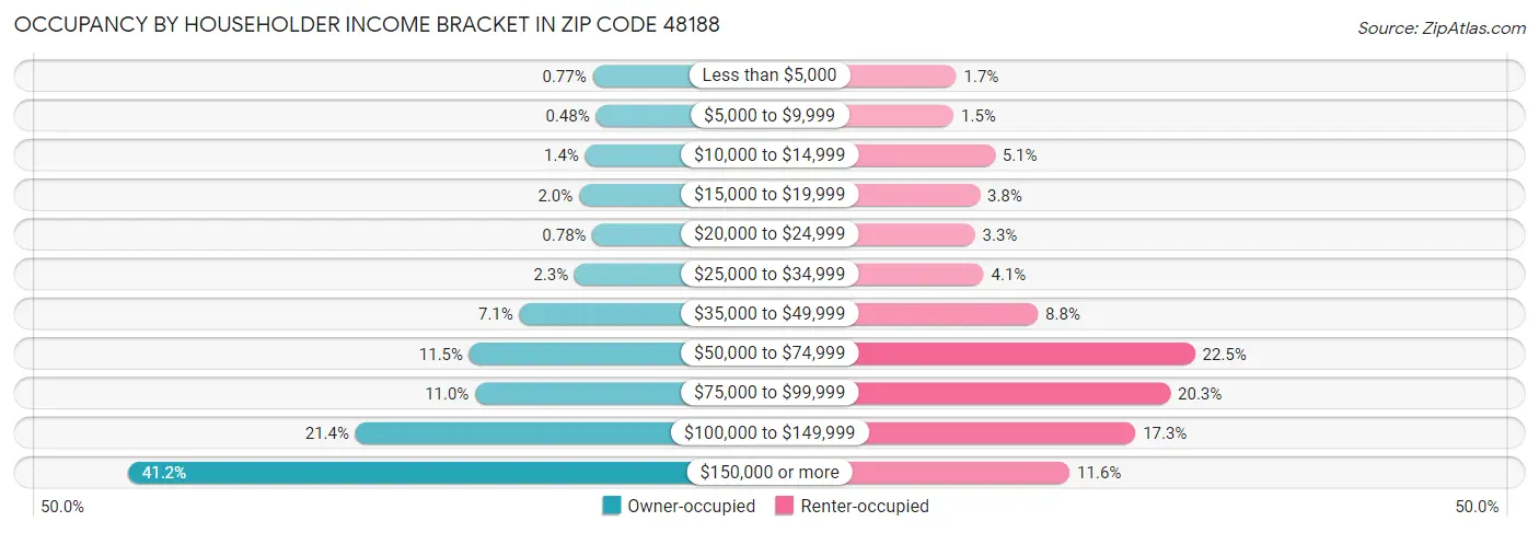 Occupancy by Householder Income Bracket in Zip Code 48188