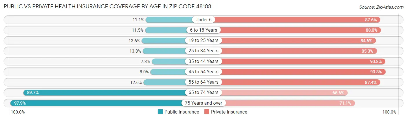 Public vs Private Health Insurance Coverage by Age in Zip Code 48188