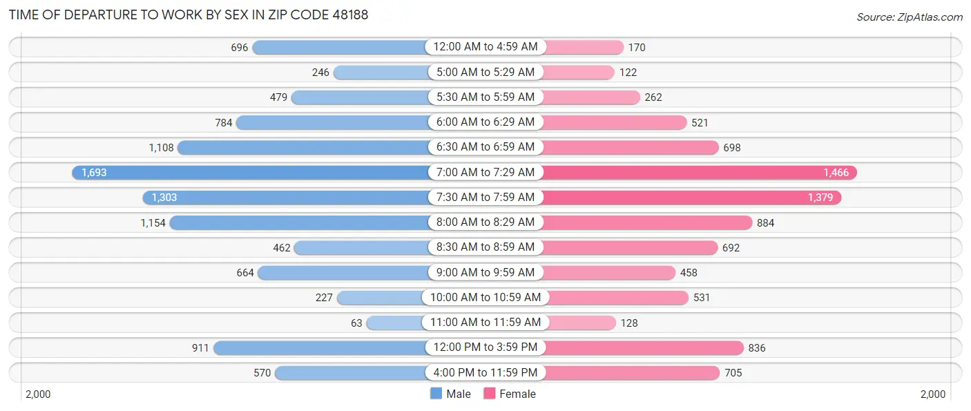 Time of Departure to Work by Sex in Zip Code 48188