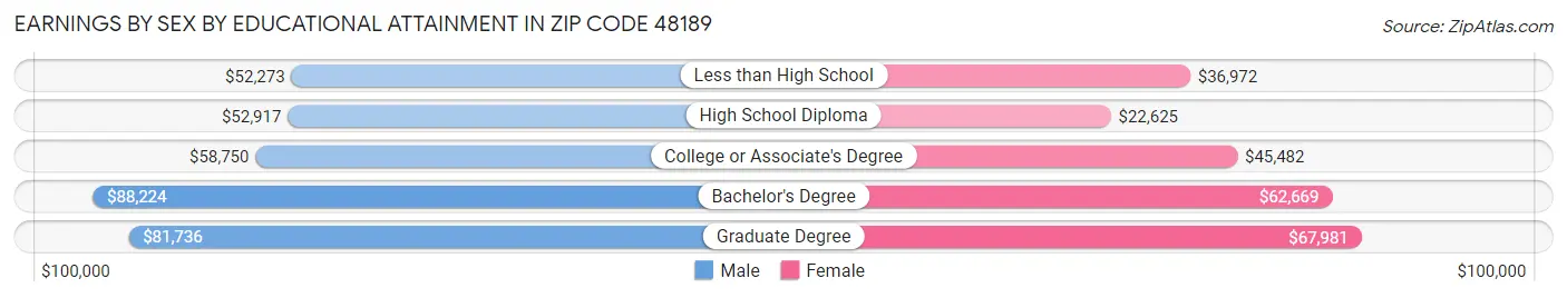 Earnings by Sex by Educational Attainment in Zip Code 48189