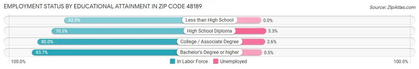 Employment Status by Educational Attainment in Zip Code 48189