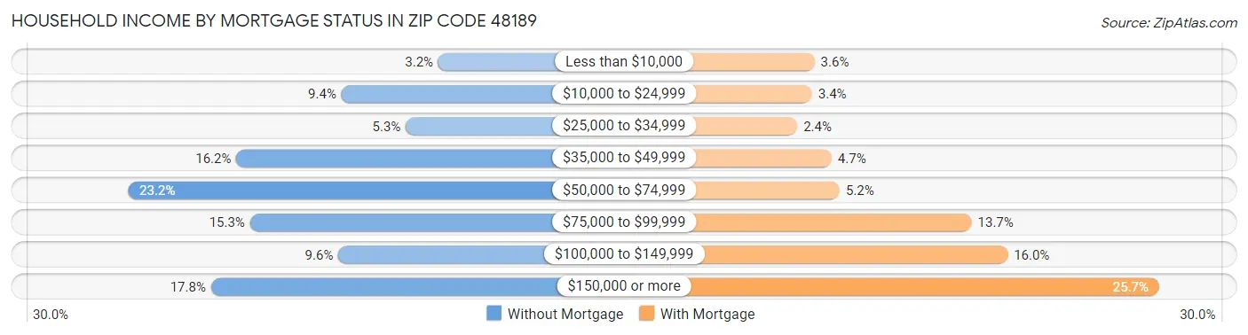 Household Income by Mortgage Status in Zip Code 48189