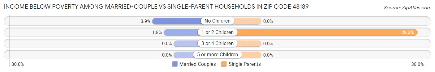 Income Below Poverty Among Married-Couple vs Single-Parent Households in Zip Code 48189