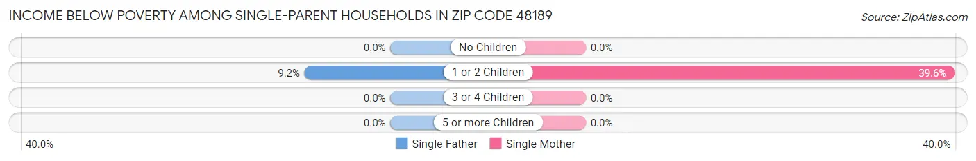 Income Below Poverty Among Single-Parent Households in Zip Code 48189