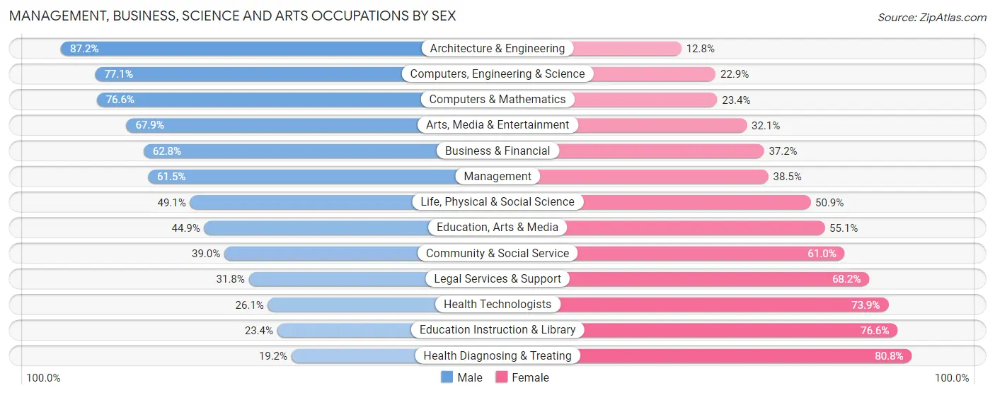 Management, Business, Science and Arts Occupations by Sex in Zip Code 48189