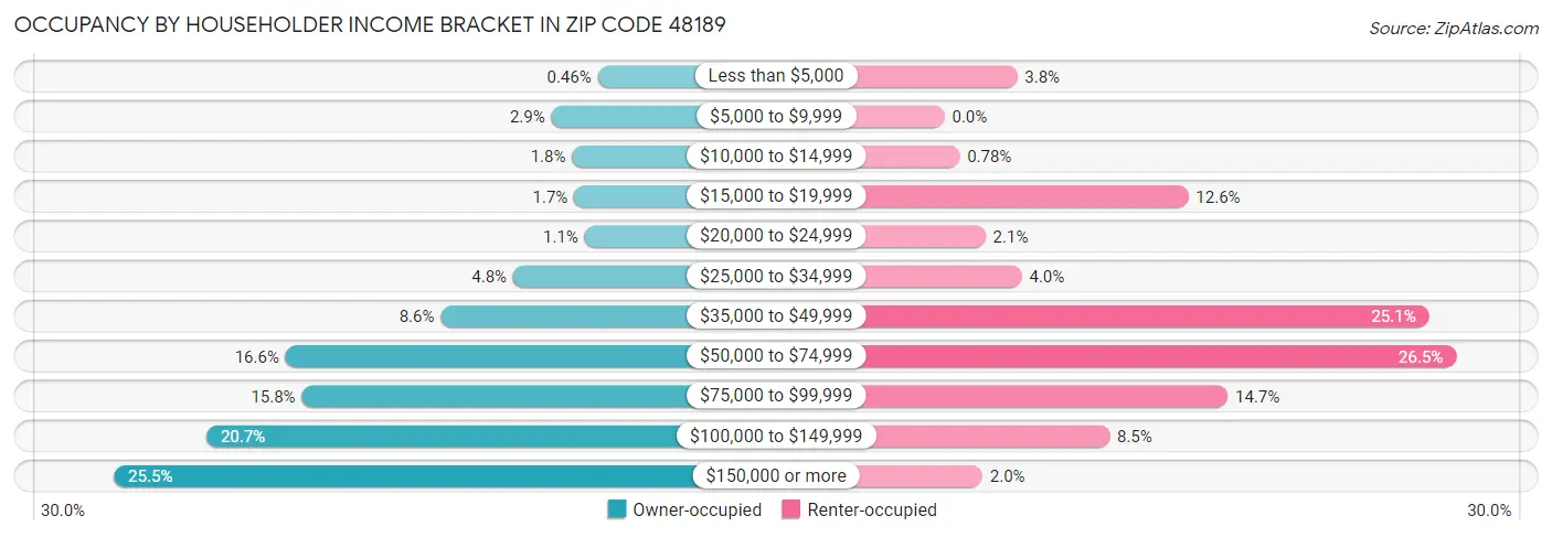 Occupancy by Householder Income Bracket in Zip Code 48189
