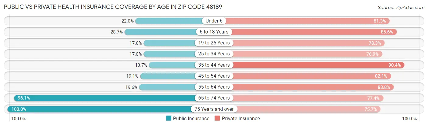 Public vs Private Health Insurance Coverage by Age in Zip Code 48189