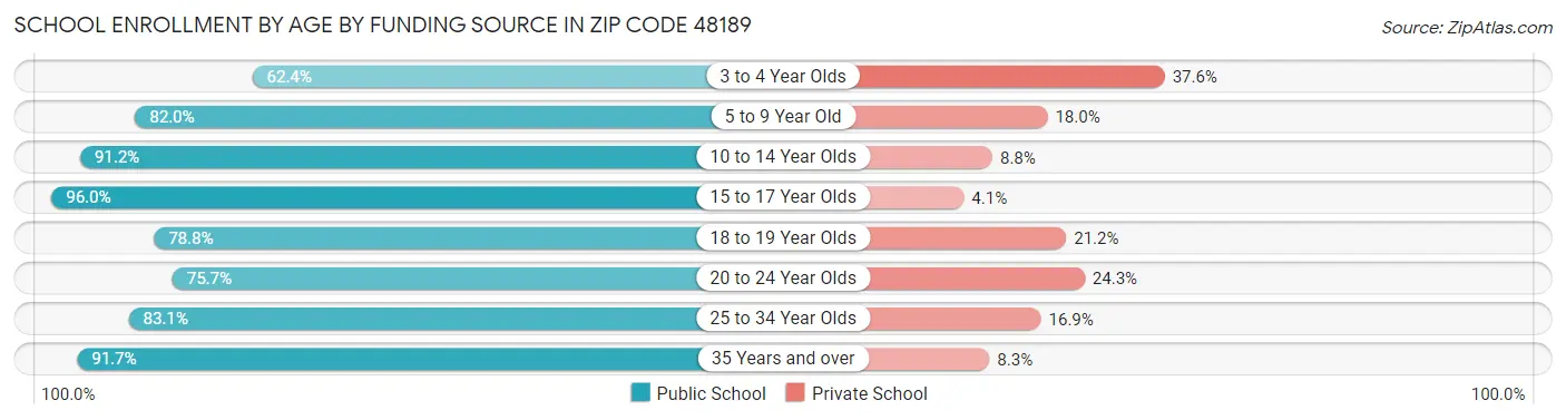 School Enrollment by Age by Funding Source in Zip Code 48189