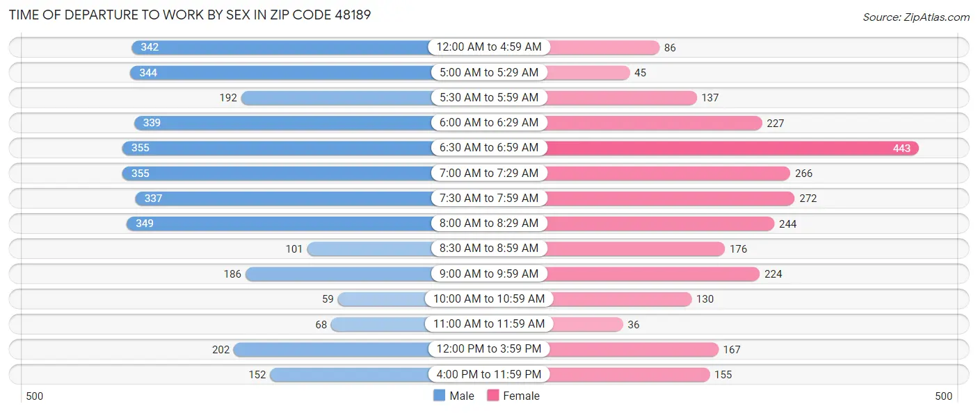 Time of Departure to Work by Sex in Zip Code 48189