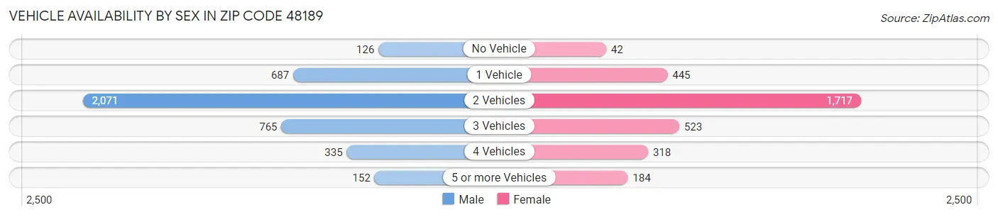 Vehicle Availability by Sex in Zip Code 48189