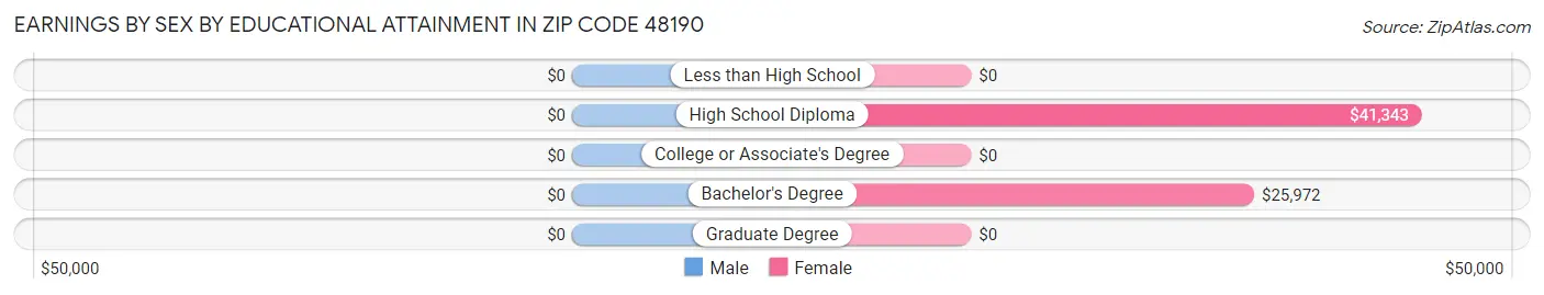 Earnings by Sex by Educational Attainment in Zip Code 48190