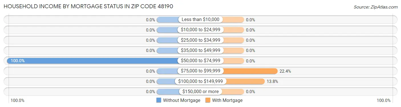 Household Income by Mortgage Status in Zip Code 48190