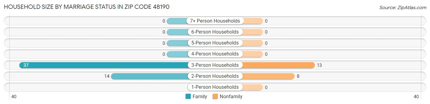 Household Size by Marriage Status in Zip Code 48190