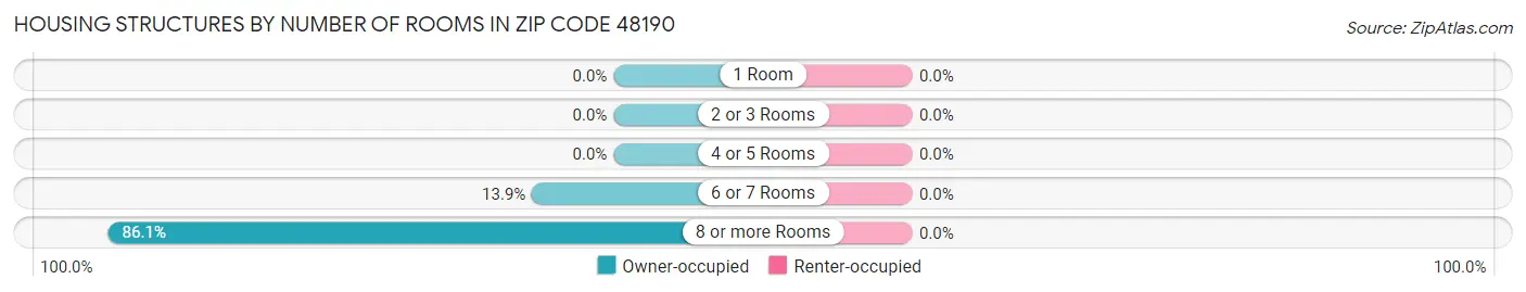 Housing Structures by Number of Rooms in Zip Code 48190