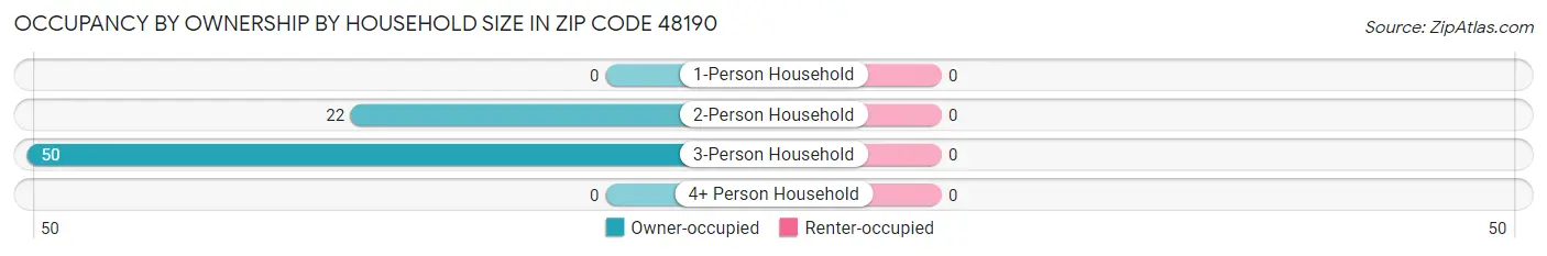 Occupancy by Ownership by Household Size in Zip Code 48190