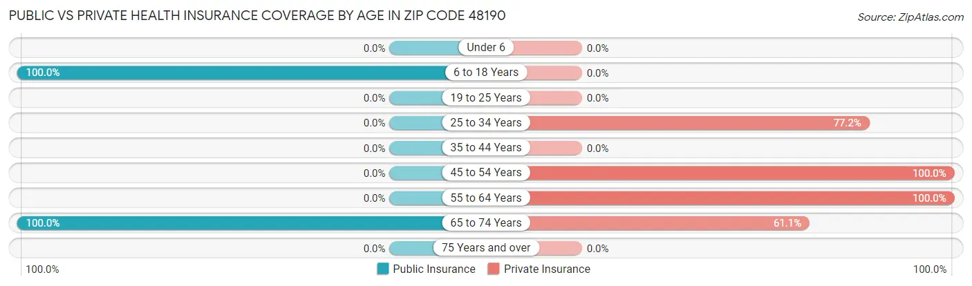Public vs Private Health Insurance Coverage by Age in Zip Code 48190