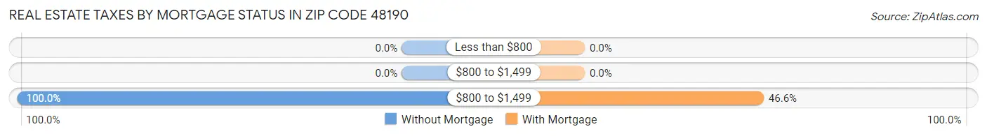 Real Estate Taxes by Mortgage Status in Zip Code 48190