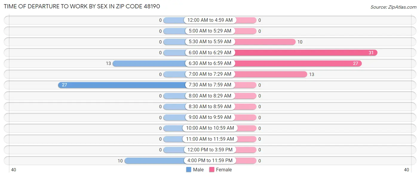 Time of Departure to Work by Sex in Zip Code 48190