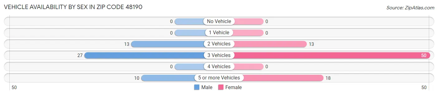 Vehicle Availability by Sex in Zip Code 48190