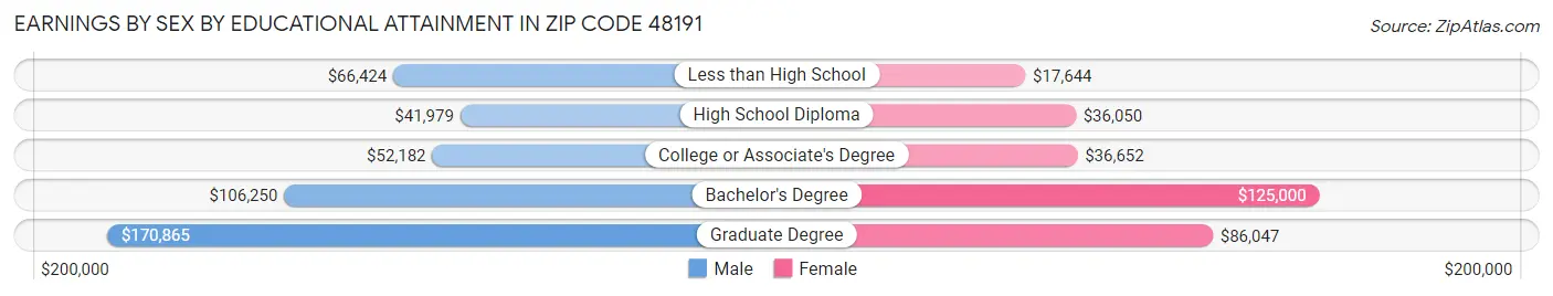 Earnings by Sex by Educational Attainment in Zip Code 48191