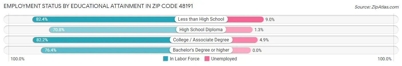 Employment Status by Educational Attainment in Zip Code 48191