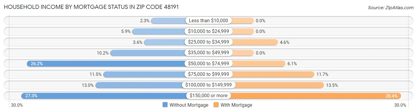 Household Income by Mortgage Status in Zip Code 48191