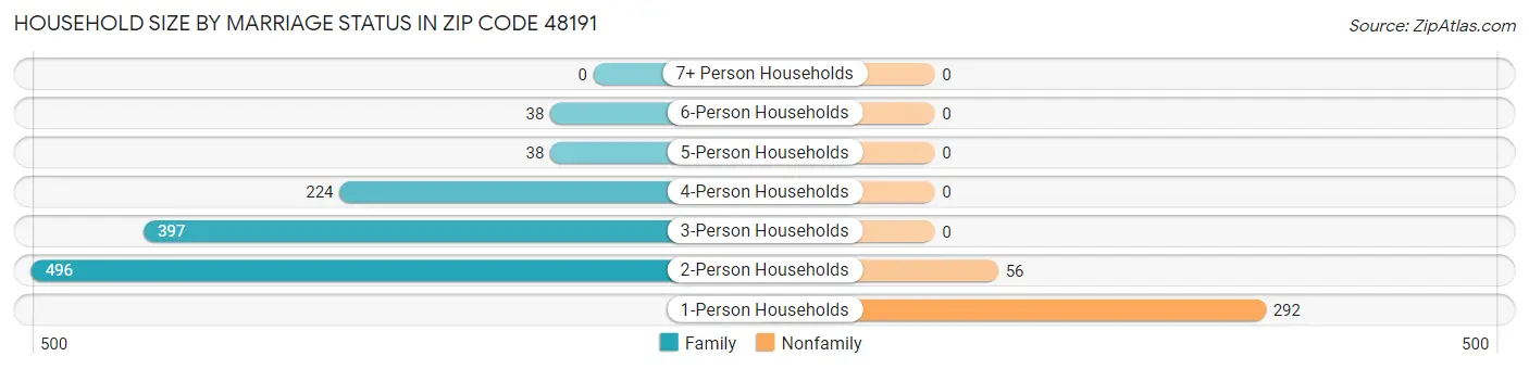 Household Size by Marriage Status in Zip Code 48191