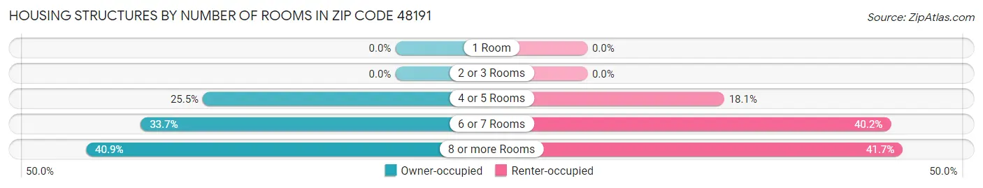 Housing Structures by Number of Rooms in Zip Code 48191