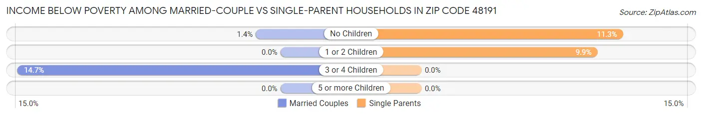 Income Below Poverty Among Married-Couple vs Single-Parent Households in Zip Code 48191