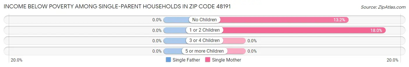 Income Below Poverty Among Single-Parent Households in Zip Code 48191