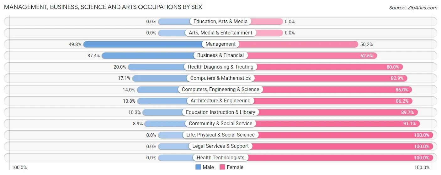 Management, Business, Science and Arts Occupations by Sex in Zip Code 48191