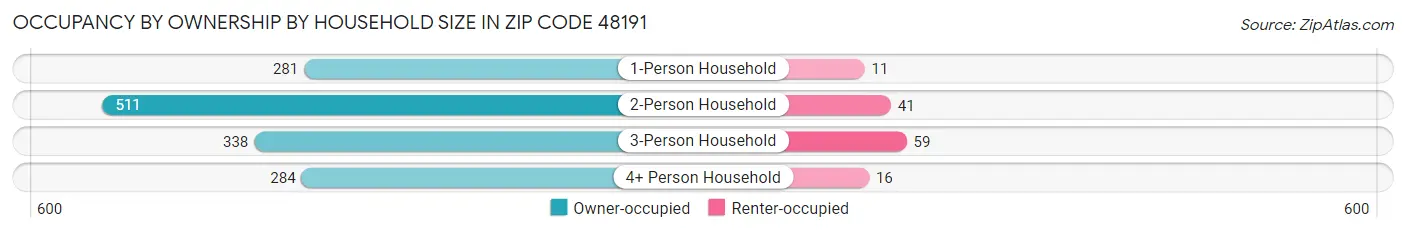 Occupancy by Ownership by Household Size in Zip Code 48191