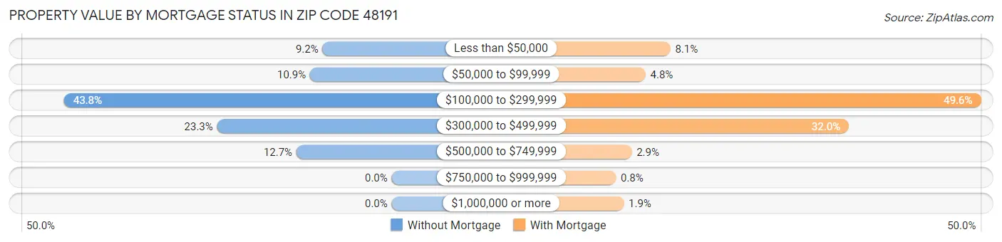 Property Value by Mortgage Status in Zip Code 48191
