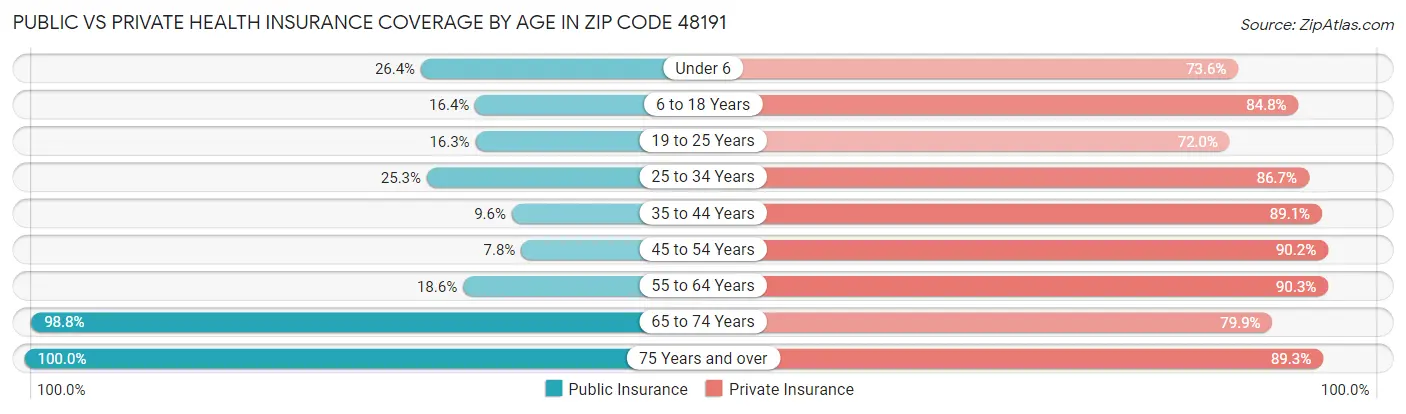 Public vs Private Health Insurance Coverage by Age in Zip Code 48191