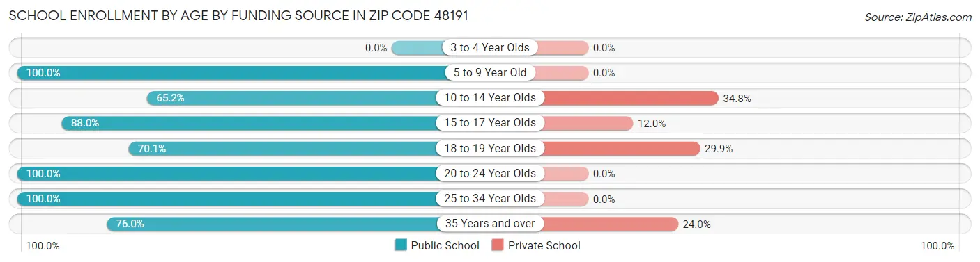 School Enrollment by Age by Funding Source in Zip Code 48191