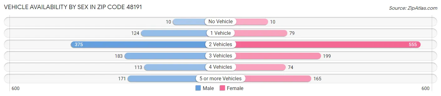 Vehicle Availability by Sex in Zip Code 48191