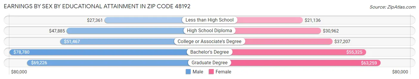 Earnings by Sex by Educational Attainment in Zip Code 48192