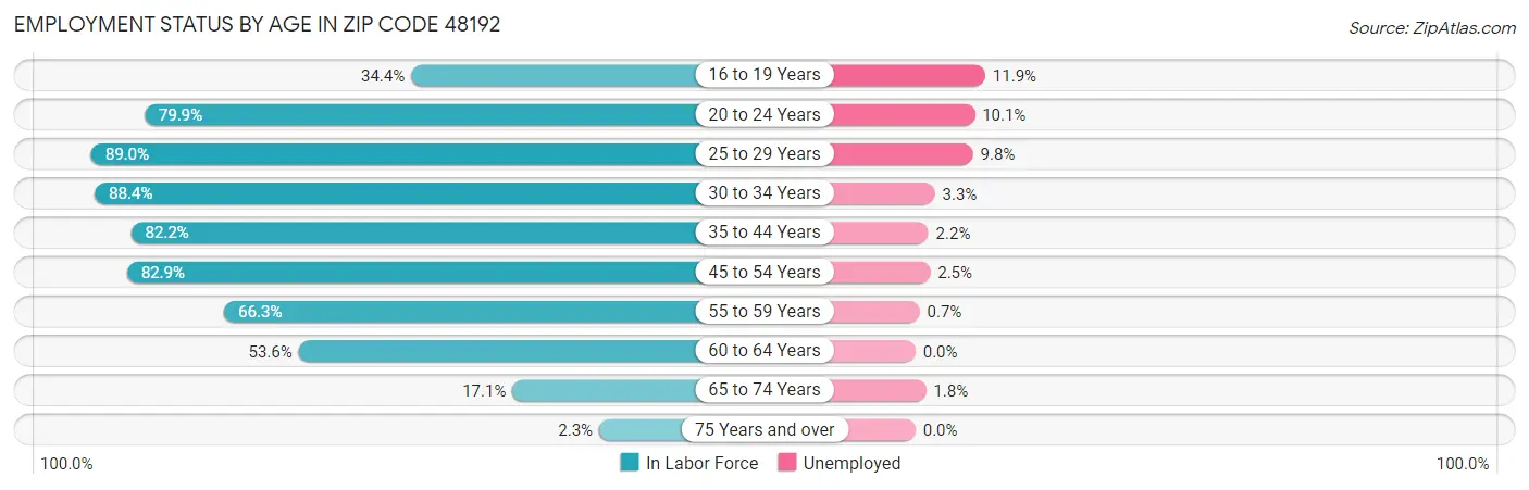 Employment Status by Age in Zip Code 48192