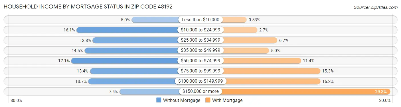 Household Income by Mortgage Status in Zip Code 48192
