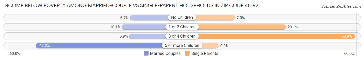 Income Below Poverty Among Married-Couple vs Single-Parent Households in Zip Code 48192