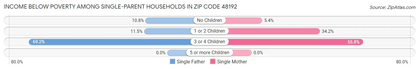 Income Below Poverty Among Single-Parent Households in Zip Code 48192