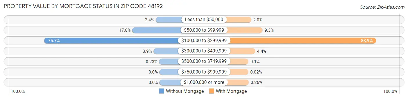 Property Value by Mortgage Status in Zip Code 48192