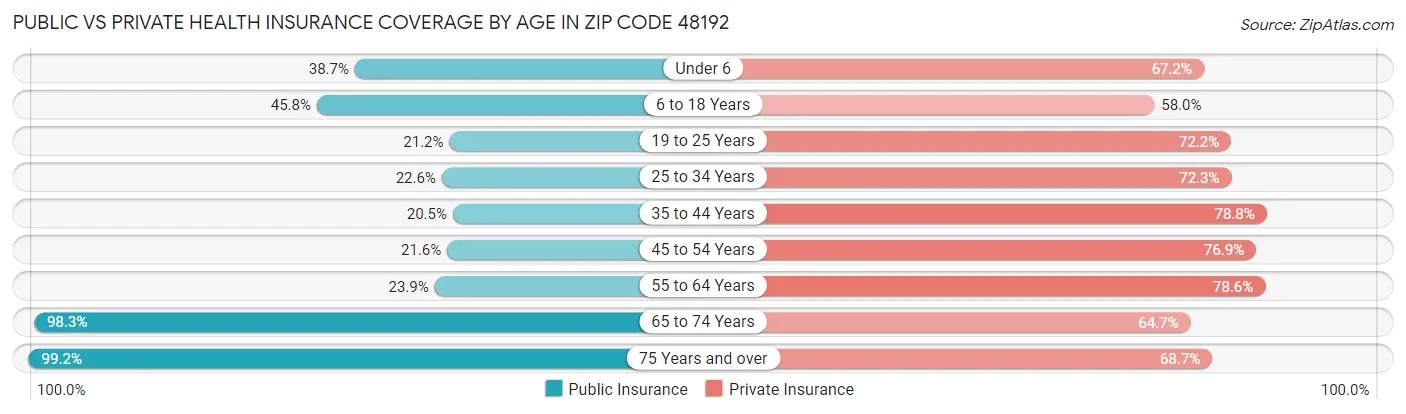 Public vs Private Health Insurance Coverage by Age in Zip Code 48192