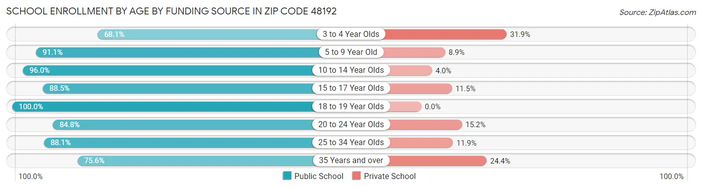 School Enrollment by Age by Funding Source in Zip Code 48192